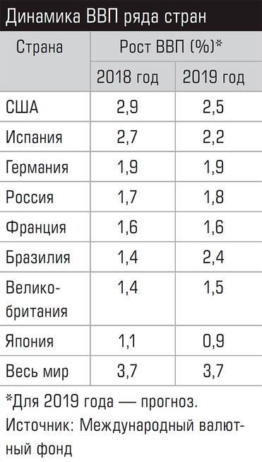  Динамика ВВП ряда стран