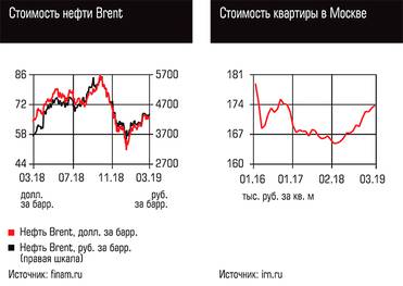   Стоимость нефти Brent, Стоимость квартиры в Москве
