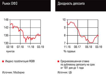  Рынок ОФЗ, Доходность депозита