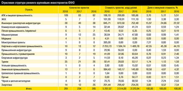 Отраслевая структура рэнкинга крупнейших инвестпроектов ЮФО 17.jpg 