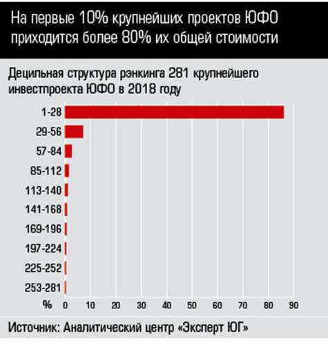 На первые 10% крупнейших проектов ЮФО приходится более 80% их общей стоимости 18.jpg 