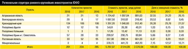 Региональная структура рэнкинга крупнейших инвестпроектов ЮФО 20-1.jpg 