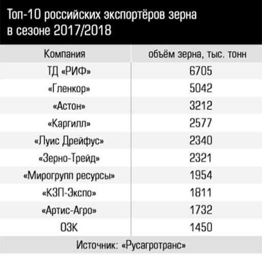 Топ-10 российских экспортёров зерна  в сезоне 2017/2018  47-1.jpg 