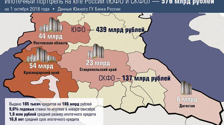 Пиковый год для ипотеки на Юге позади 