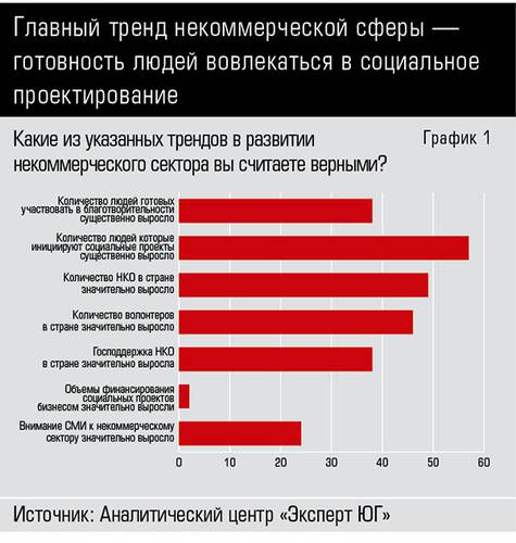 Главный тренд некоммерческой сферы — готовность людей вовлекаться в социальное проектирование  66-01.jpg 