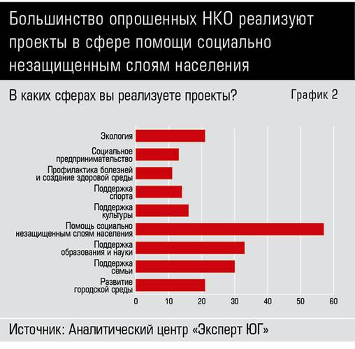 Большинство опрошенных НКО реализуют проекты в сфере помощи социально незащищенным слоям населения  66-02.jpg 