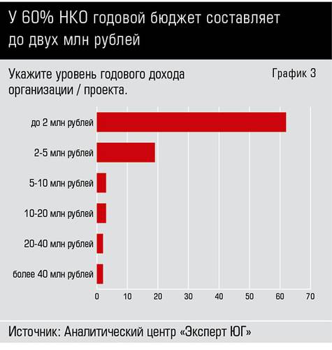 У 60% НКО годовой бюджет составляет  до двух млн рублей 66-03.jpg 