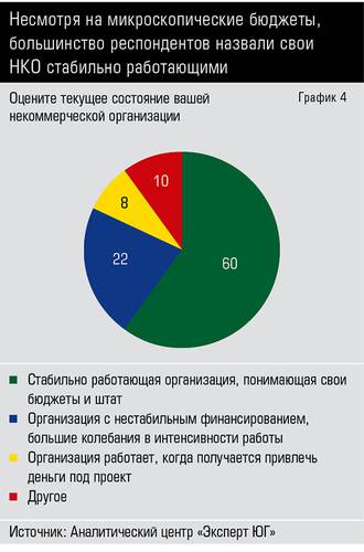 Не смотря на микроскопические бюджеты, большинство респондентов назвали свои  НКО стабильно работающими 66-04.jpg 