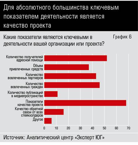 Для абсолютного большинства ключевым показателем деятельности является  качество проекта  66-06.jpg 