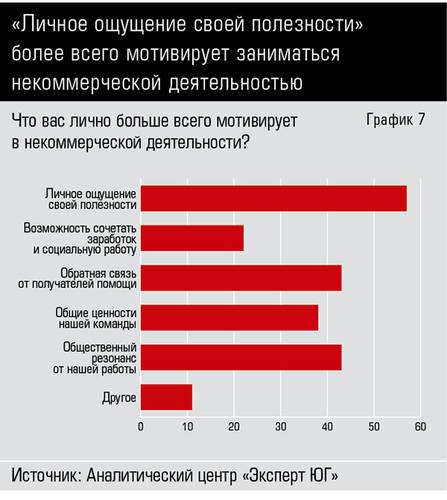 «Личное ощущение своей полезности» более всего мотивирует заниматься некоммерческой деятельностью  66-07.jpg 