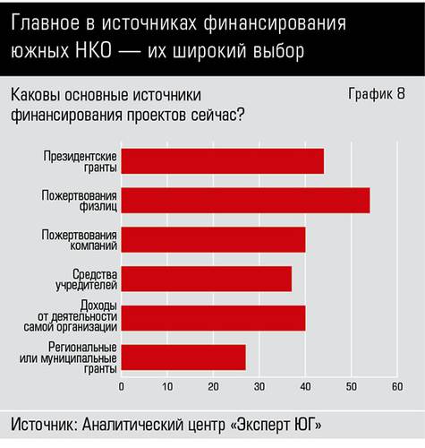 Главное в источниках финансирования  южных НКО — их широкий выбор 66-08.jpg 