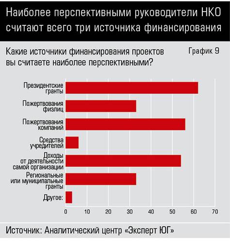 Наиболее перспективными руководители НКО считают всего три источника финансирования 66-09.jpg 