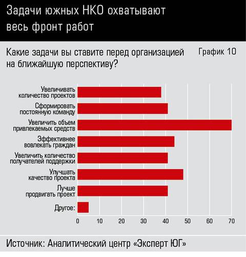 Задачи южных НКО охватывают  весь фронт работ 66-10.jpg 