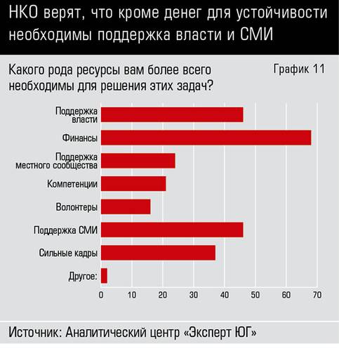 НКО верят, что кроме денег для устойчивости необходимы поддержка власти и СМИ 66-11.jpg 