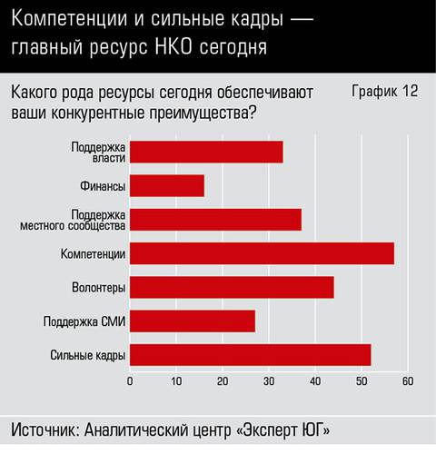 Компетенции и сильные кадры —  главный ресурс НКО сегодня 66-12.jpg 