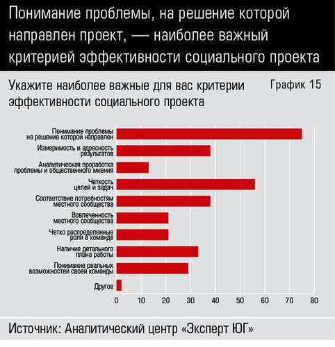 Понимание проблемы, на решение которой направлен проект, — наиболее важный критерией эффективности социального проекта 66-15.jpg 