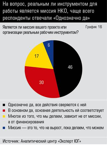 На вопрос, реальным ли инструментом для работы является миссия НКО, чаще всего респонденты отвечали «Однозначно да»  66-16.jpg 