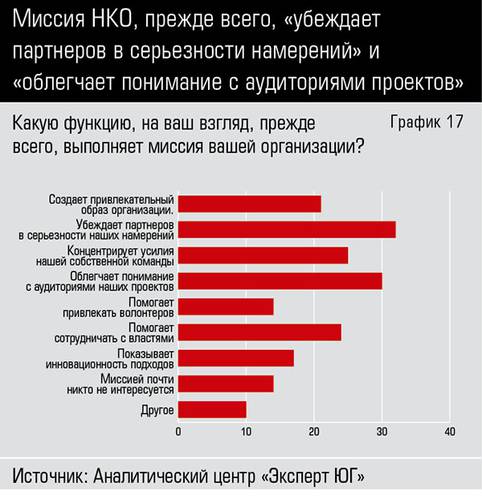 Миссия НКО, прежде всего, «убеждает партнеров в серьезности намерений» и «облегчает понимание с аудиториями проектов»  66-17.jpg 