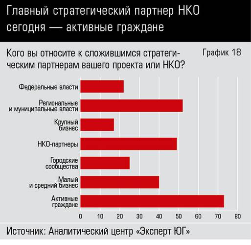 Главный стратегический партнер НКО сегодня — активные граждане 66-18.jpg 