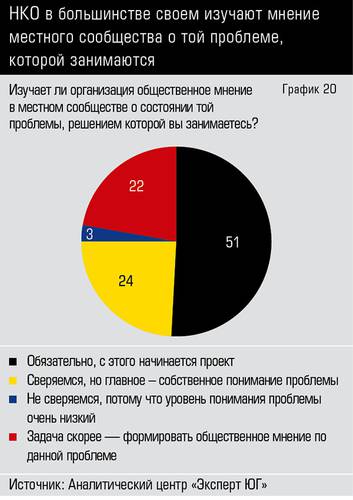 НКО в большинстве своем изучают мнение местного сообщества о той проблеме, которой занимаются  66-20.jpg 