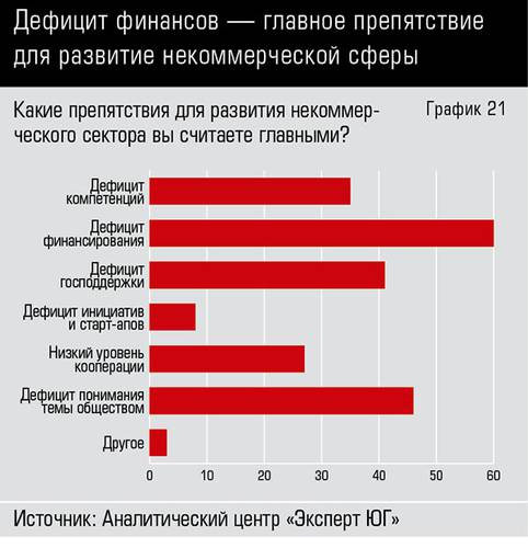 Дефицит финансов — главное препятствие для развитие некоммерческой сферы 66-21.jpg 