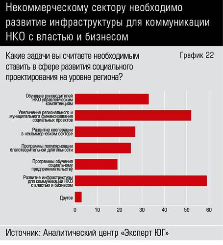 Некоммерческому сектору необходимо развитие инфраструктуры для коммуникации НКО с властью и бизнесом  66-22.jpg 