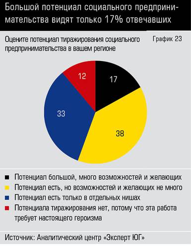 Большой потенциал социального предпринимательства видят только 17% отвечавших 66-23.jpg 