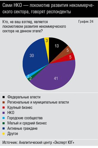 Сами НКО - локомотив развития некоммерческого сектора, говорят респонденты 66-24.jpg 