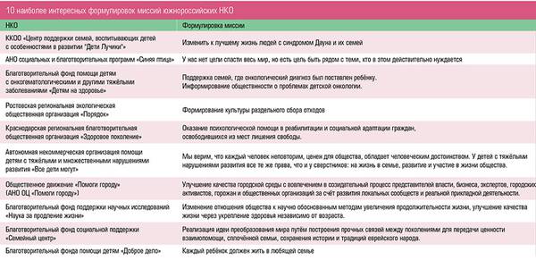 10 наиболее интересных формулировок миссий южнороссийских НКО 71.jpg 