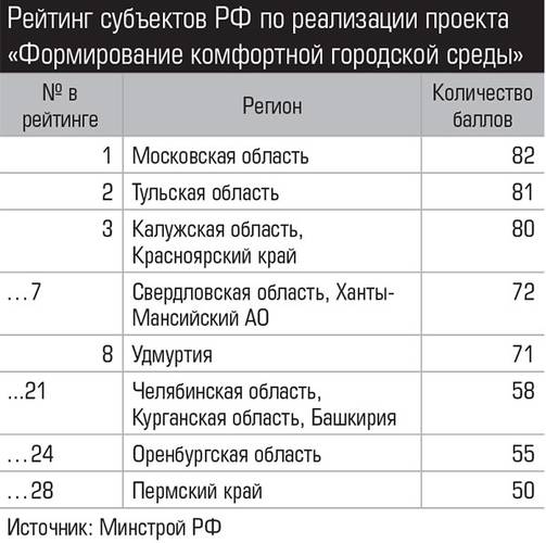 Рейтинг субъектов РФ по реализации проекта «Формирование комфортной городской среды»  006_expert_ural_11-1.jpg 