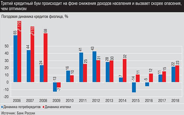 Третий кредитный бум происходит на фоне снижения доходов населения и вызывает скорее опасения, чем оптимизм 027_expert_ural_11-1.jpg 