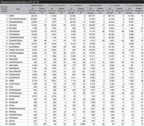 Обязательства банков Урала на 01.01.19 029_expert_ural_11.jpg 