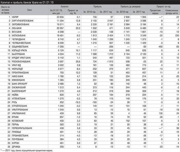 Капитал и прибыль банков Урала на 01.01.19 030_expert_ural_11.jpg 