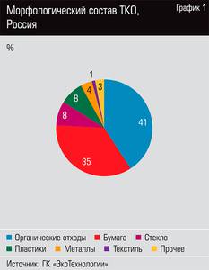 Морфологический состав ТКО, Россия  13-02.jpg 