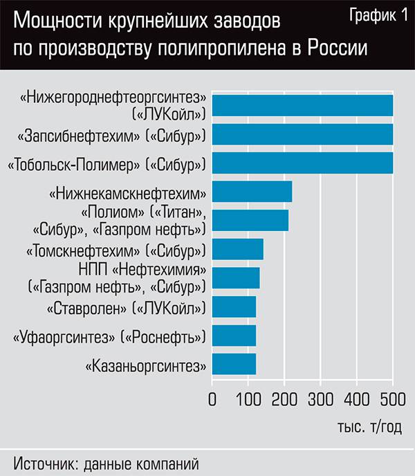  Мощности крупнейших заводов по производству полипропилена в России