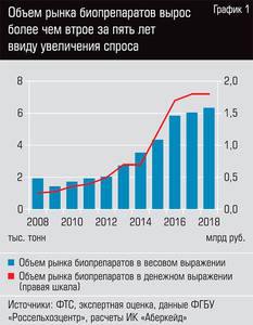 Объем рынка биопрепаратов вырос более чем втрое за пять лет ввиду увеличения спроса  28-02.jpg 