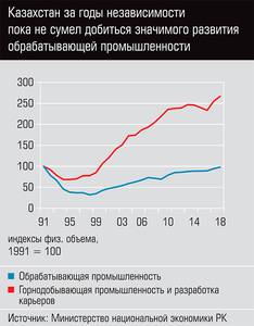 Казахстан за годы независимости пока не сумел добиться значимого развития обрабатывающей промышленности  44-02.jpg 