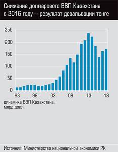 Снижение долларового ВВП Казахстана в 2016 году - результат девольвации 44-03.jpg 