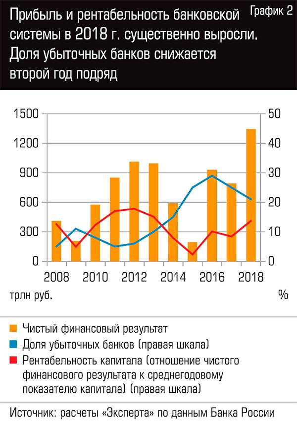  Прибыль и рентабельность банковской системы в 2018 году существенно выросли.  Доля убыточных банков снижается второй год подряд