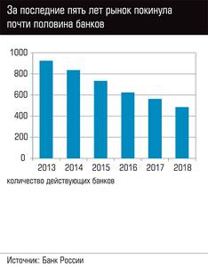 За последние пять лет рынок покинула почти половина банков  74-02.jpg 