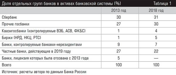 Доля отдельных групп банков в активах банковской системы (%) 74-05.jpg 