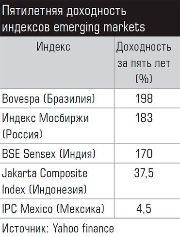  Пятилетняя доходность индексов emerging markets