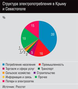 Структура электропотребления в Крыму и Севастополе  06-02.jpg 