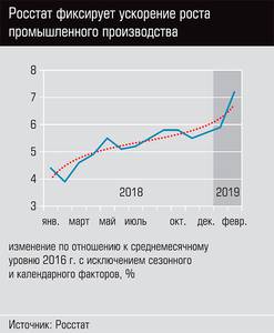 Росстат фиксирует ускорение роста промышленного производства  24-03.jpg 