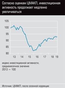 Согласно оценкам ЦМАКП, инвестиционная активность продолжает медленно увеличиваться  24-04.jpg 