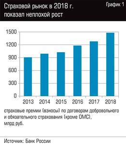 Страховой рынок в 2018 г. показал неплохой рост  70-02.jpg 