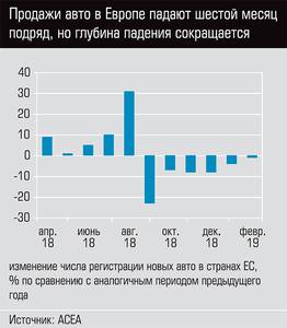 Продажи авто в Европе падают шестой месяц подряд, но глубина падения сокращается  88-02.jpg 