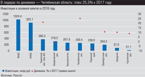 В лидерах по динамике  - Челябинская область: плюс 25,5% к 2017 году 008_expert_ural_12.jpg 