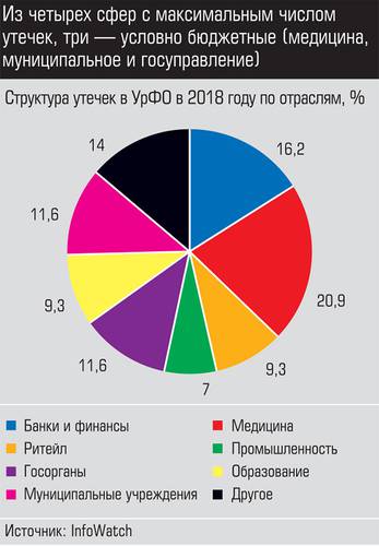 Из четырех сфер с максимальным числом утечек, три - условно бюджетные (медицина, муниципальное и госуправление) 024_expert_ural_12-2.jpg 