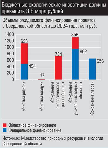 Бюджетные экологические инвестиции должны превысить 3,8 млрд рублей 038_expert_ural_12.jpg 